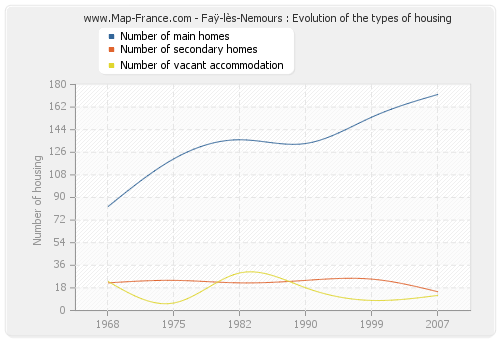 Faÿ-lès-Nemours : Evolution of the types of housing