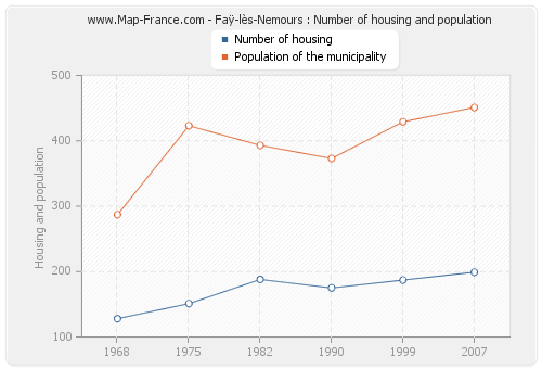 Faÿ-lès-Nemours : Number of housing and population