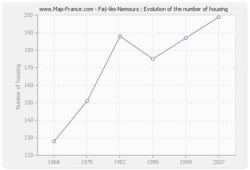 Faÿ-lès-Nemours : Evolution of the number of housing
