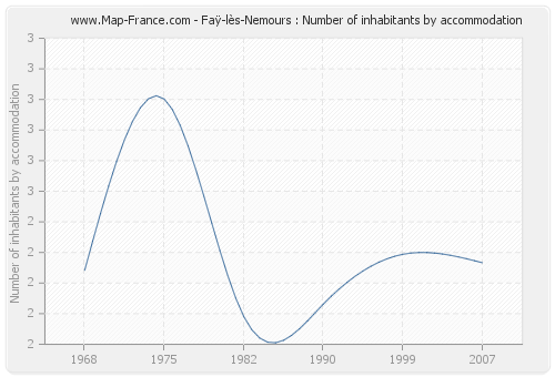 Faÿ-lès-Nemours : Number of inhabitants by accommodation