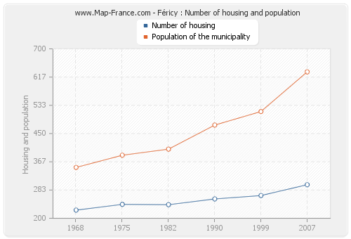 Féricy : Number of housing and population