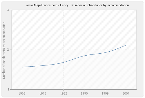 Féricy : Number of inhabitants by accommodation