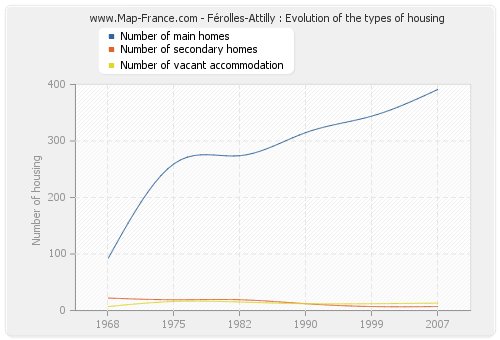 Férolles-Attilly : Evolution of the types of housing