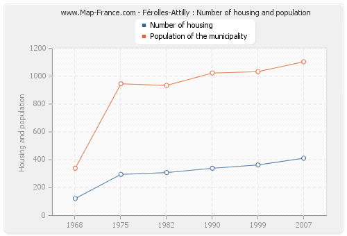 Férolles-Attilly : Number of housing and population