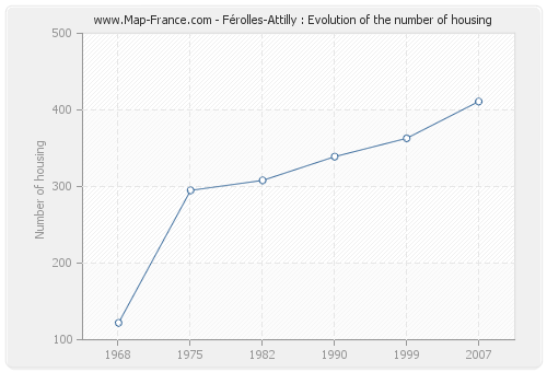 Férolles-Attilly : Evolution of the number of housing
