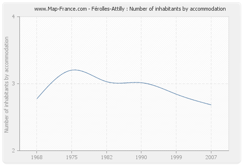 Férolles-Attilly : Number of inhabitants by accommodation
