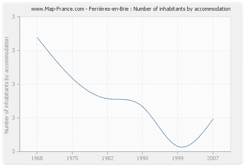 Ferrières-en-Brie : Number of inhabitants by accommodation