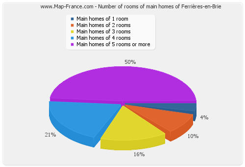 Number of rooms of main homes of Ferrières-en-Brie