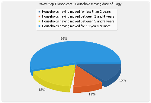 Household moving date of Flagy