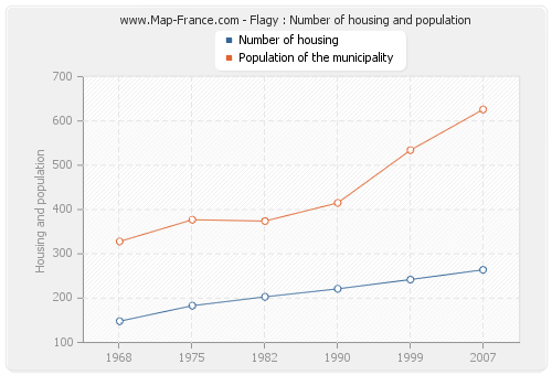 Flagy : Number of housing and population