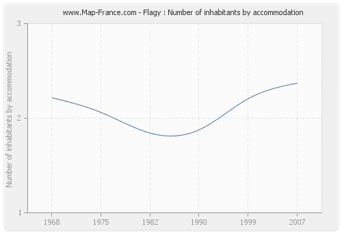 Flagy : Number of inhabitants by accommodation