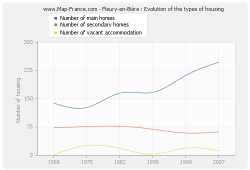 Fleury-en-Bière : Evolution of the types of housing