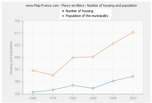 Fleury-en-Bière : Number of housing and population