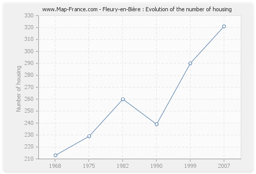 Fleury-en-Bière : Evolution of the number of housing