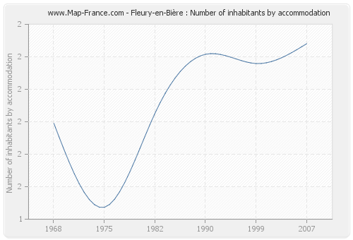 Fleury-en-Bière : Number of inhabitants by accommodation