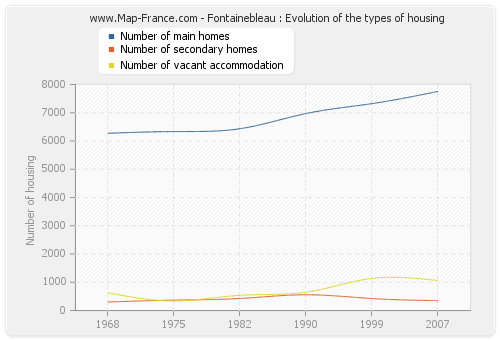 Fontainebleau : Evolution of the types of housing