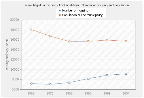 Fontainebleau : Number of housing and population