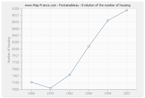 Fontainebleau : Evolution of the number of housing