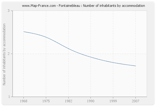 Fontainebleau : Number of inhabitants by accommodation