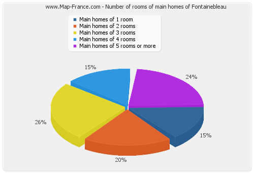 Number of rooms of main homes of Fontainebleau