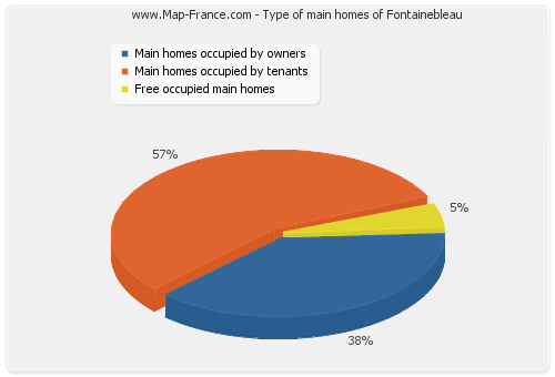 Type of main homes of Fontainebleau