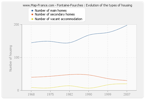 Fontaine-Fourches : Evolution of the types of housing