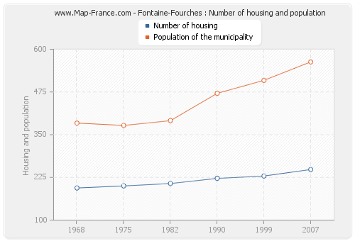 Fontaine-Fourches : Number of housing and population