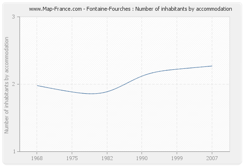 Fontaine-Fourches : Number of inhabitants by accommodation