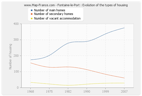 Fontaine-le-Port : Evolution of the types of housing