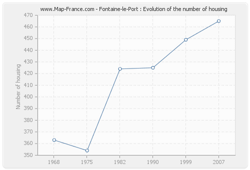 Fontaine-le-Port : Evolution of the number of housing