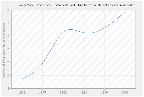 Fontaine-le-Port : Number of inhabitants by accommodation