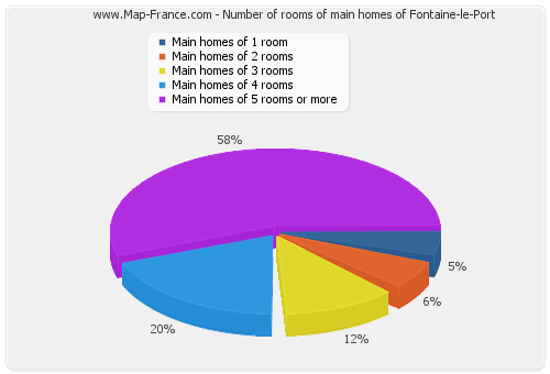 Number of rooms of main homes of Fontaine-le-Port