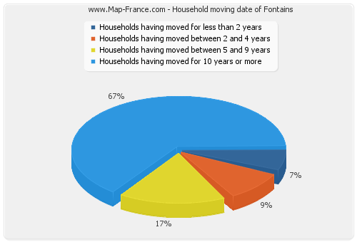 Household moving date of Fontains