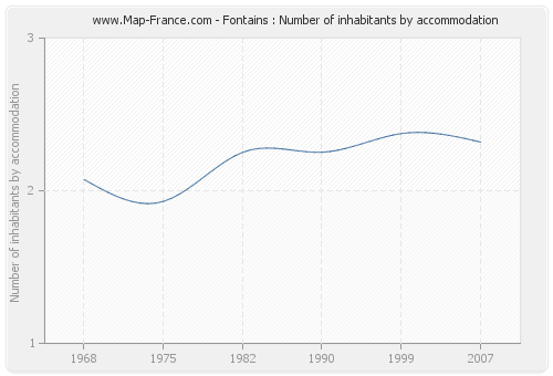 Fontains : Number of inhabitants by accommodation