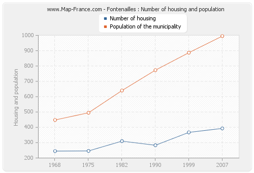 Fontenailles : Number of housing and population
