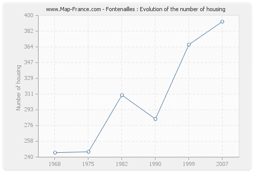 Fontenailles : Evolution of the number of housing
