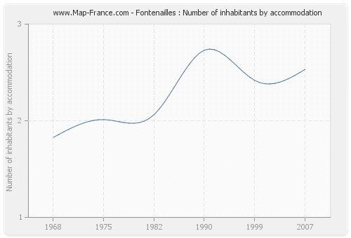 Fontenailles : Number of inhabitants by accommodation