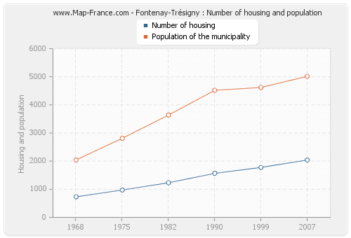 Fontenay-Trésigny : Number of housing and population