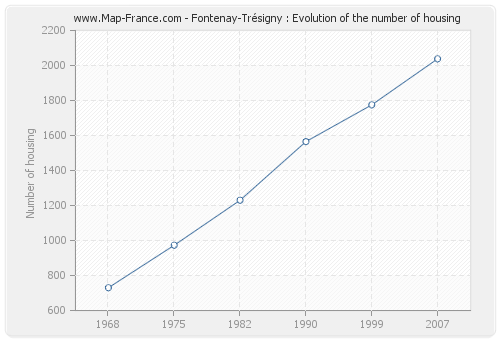 Fontenay-Trésigny : Evolution of the number of housing