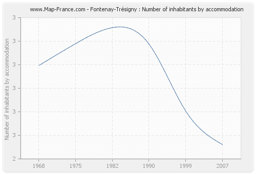 Fontenay-Trésigny : Number of inhabitants by accommodation