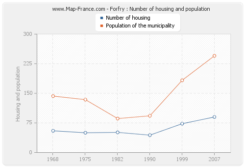 Forfry : Number of housing and population