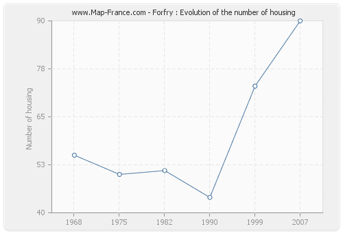 Forfry : Evolution of the number of housing