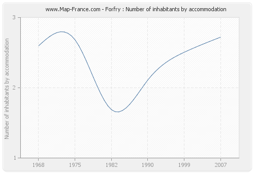 Forfry : Number of inhabitants by accommodation