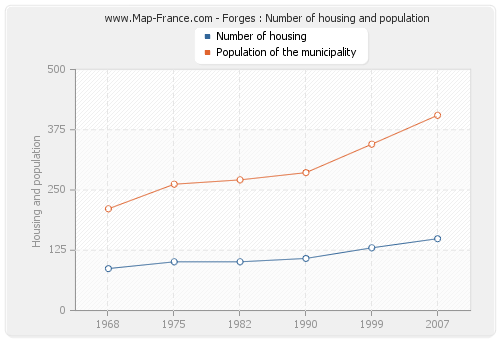 Forges : Number of housing and population