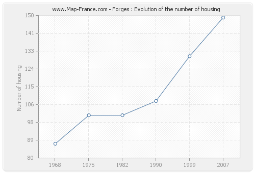 Forges : Evolution of the number of housing