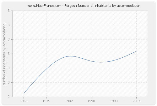 Forges : Number of inhabitants by accommodation