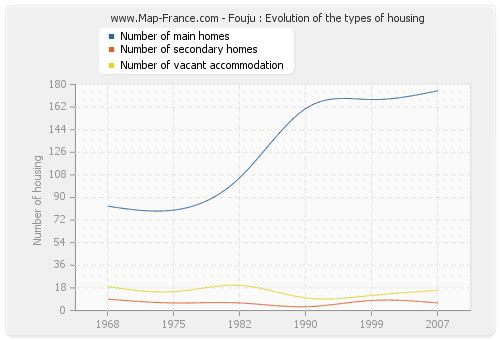 Fouju : Evolution of the types of housing