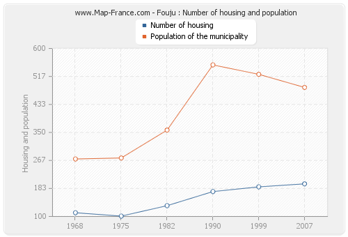 Fouju : Number of housing and population
