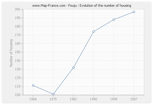 Fouju : Evolution of the number of housing