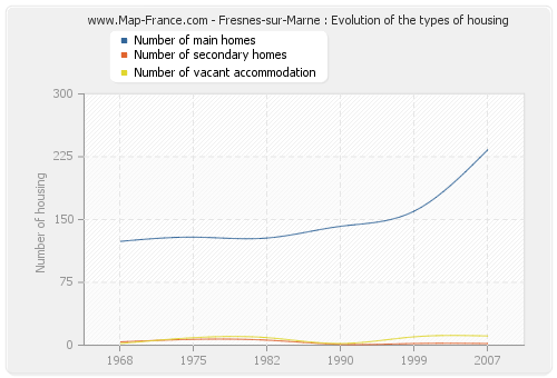 Fresnes-sur-Marne : Evolution of the types of housing